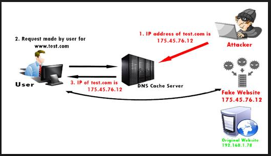 Seguridad informatica - Ataques DNS poisoning