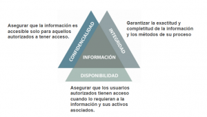 Sistema de gestión de la seguridad