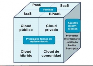 Opciones de implantación en la nube