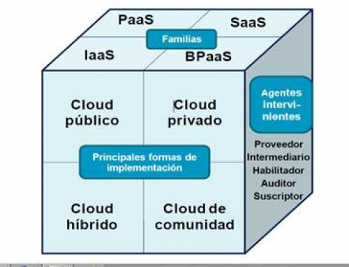 Opcions d’implantació informàtica al núvol
