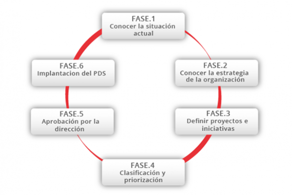 Plan director de seguridad - Ciberseguridad