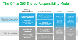 Office 365 - backup
