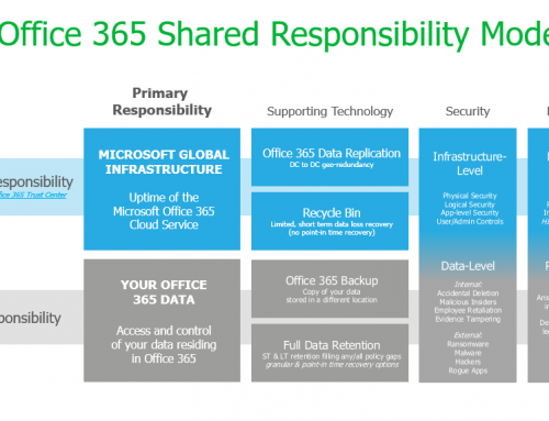 Office 365: ¿he de fer una còpia de seguretat?