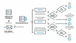 Protocolos de autentificación del correo electrónico