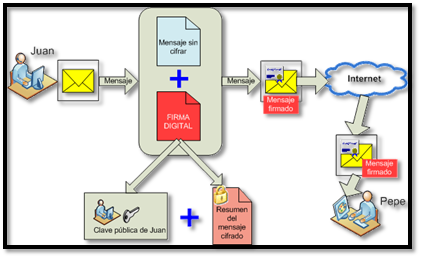 Signar digitalment i enviar un email