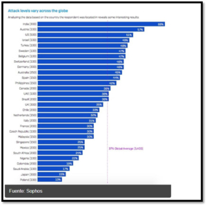 Ciberseguridad en España