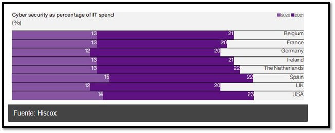 ciberseguridad en españa