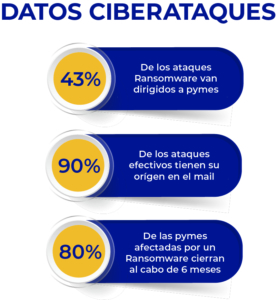 Datos de ciberataques